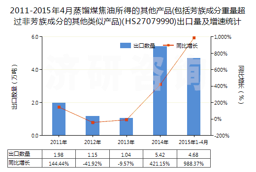 2011-2015年4月蒸餾煤焦油所得的其他產(chǎn)品(包括芳族成分重量超過非芳族成分的其他類似產(chǎn)品)(HS27079990)出口量及增速統(tǒng)計(jì) 2011-2015年4月蒸餾煤焦油所得的其他產(chǎn)品(包括芳族成分重量超過非芳族成分的其他類似產(chǎn)品)(HS27079990)出口量及增速統(tǒng)計(jì)